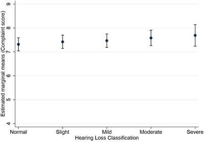 Hearing loss, hearing aid use, and subjective memory complaints: Results of the HUNT study in Norway